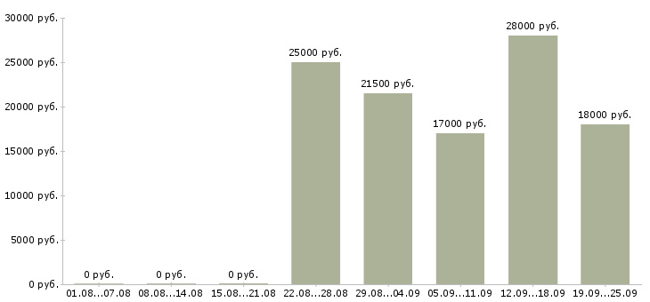 Вакансии менеджер помощник руководителя Удмуртия - Медиана зарплат менеджер помощник руководителя Удмуртия за 2 месяца