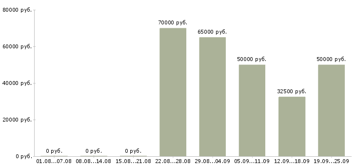 Вакансии менеджер регионального развития в Москве - Медиана зарплат менеджер регионального развития в Москве за 2 месяца