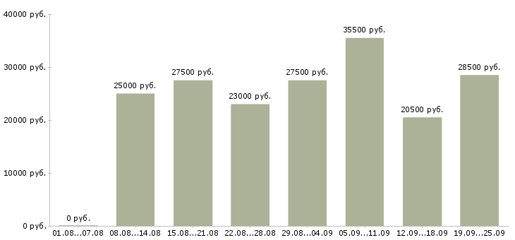 Вакансии менеджера в Твери - Медиана зарплат менеджера в Твери за 2 месяца