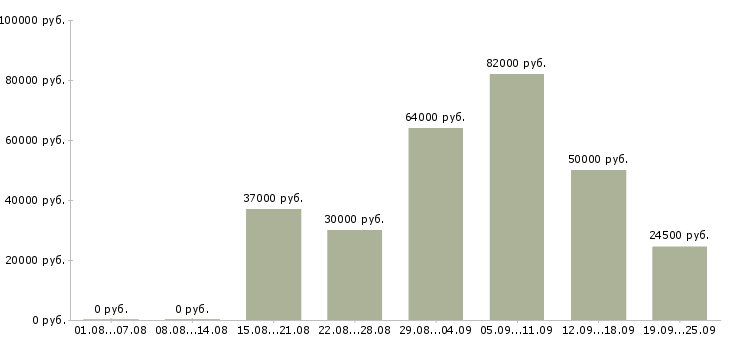 Вакансии на вахте в Курске - Медиана зарплат на вахте в Курске за 2 месяца