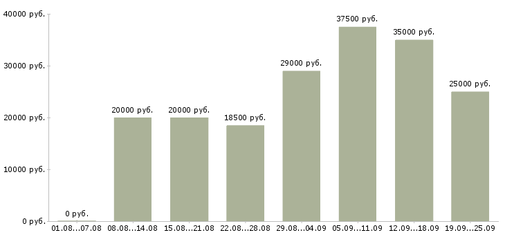Вакансии на телефоне в Казани - Медиана зарплат на телефоне в Казани за 2 месяца