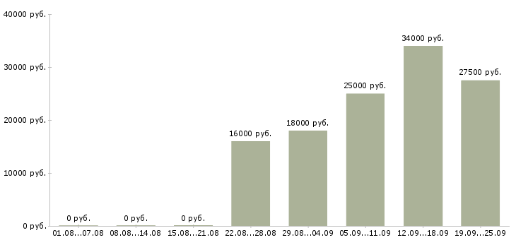 Вакансии начальник в Кирове - Медиана зарплат начальник в Кирове за 2 месяца