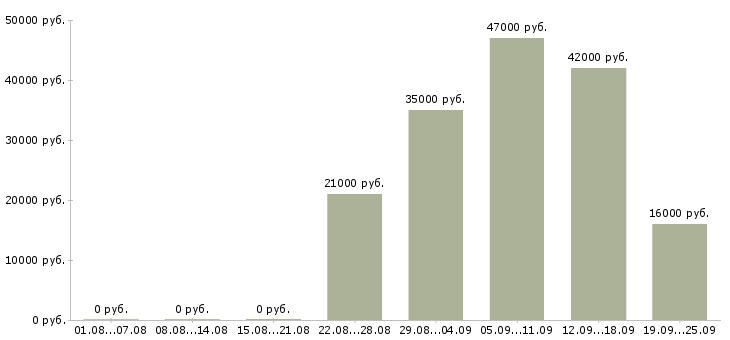 Вакансии начальник офиса Дагестан - Медиана зарплат начальник офиса Дагестан за 2 месяца