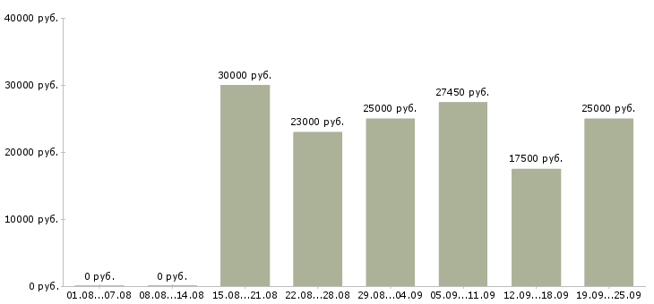 Вакансии оператор по работе с клиентами Санкт-петербург - Медиана зарплат оператор по работе с клиентами Санкт-петербург за 2 месяца