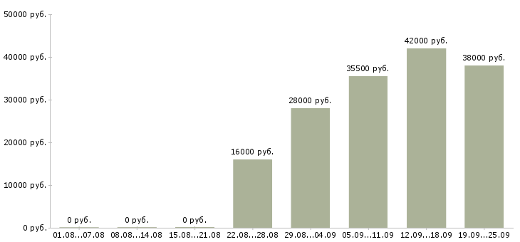 Вакансии оператор секретарь Коми - Медиана зарплат оператор секретарь Коми за 2 месяца
