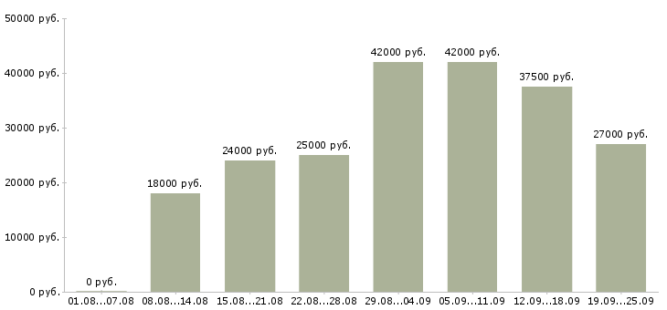 Вакансии ответственный администратор Татарстан - Медиана зарплат ответственный администратор Татарстан за 2 месяца