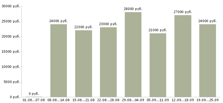 Вакансии офис администратор Удмуртия - Медиана зарплат офис администратор Удмуртия за 2 месяца