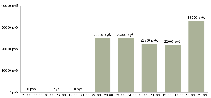Вакансии офис консультант Коми - Медиана зарплат офис консультант Коми за 2 месяца