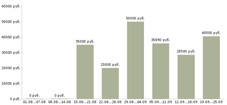 Вакансии офисный специалист в Москве - Медиана зарплат офисный специалист в Москве за 2 месяца