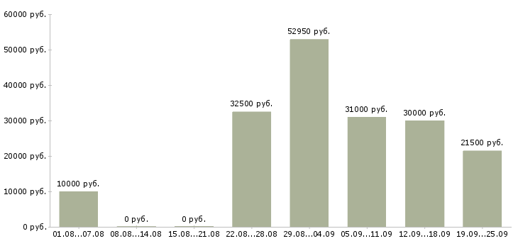 Вакансии официальная работа в Сургуте - Медиана зарплат официальная работа в Сургуте за 2 месяца