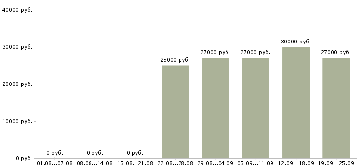 Вакансии охранник день Башкортостан - Медиана зарплат охранник день Башкортостан за 2 месяца