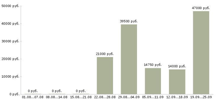 Вакансии охранника Нижний новгород - Медиана зарплат охранника Нижний новгород за 2 месяца