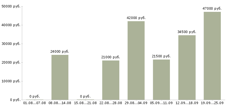 Вакансии охранника Удмуртия - Медиана зарплат охранника Удмуртия за 2 месяца