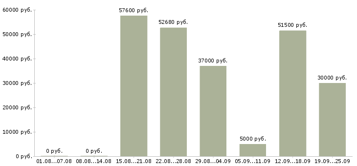 Вакансии подработка по выходным в Москве - Медиана зарплат подработка по выходным в Москве за 2 месяца