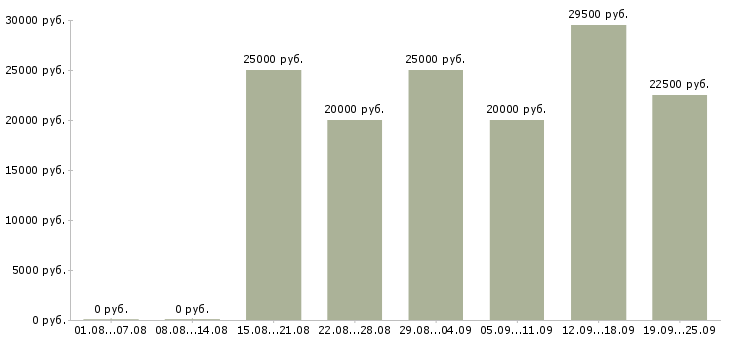 Вакансии пользователь пк Удмуртия - Медиана зарплат пользователь пк Удмуртия за 2 месяца