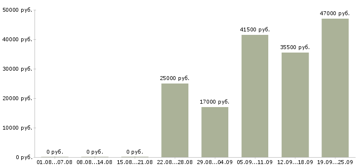 Вакансии помощник менеджера по персоналу Удмуртия - Медиана зарплат помощник менеджера по персоналу Удмуртия за 2 месяца