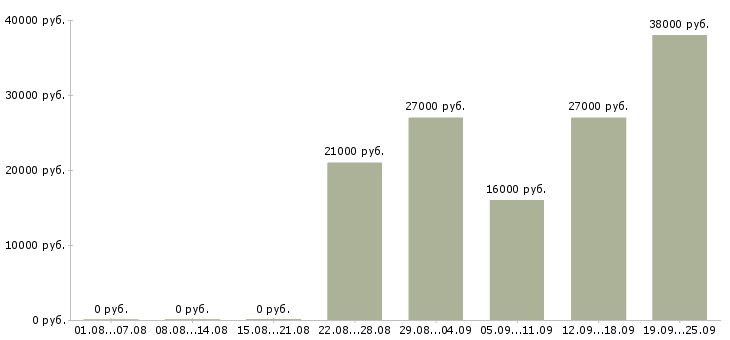 Вакансии помощник охранника Удмуртия - Медиана зарплат помощник охранника Удмуртия за 2 месяца