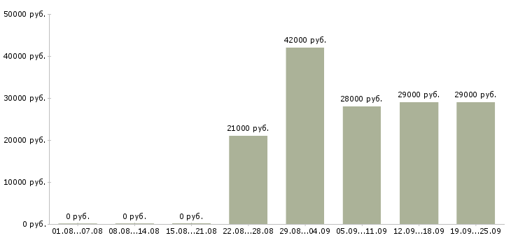 Вакансии помощник по персоналу Дагестан - Медиана зарплат помощник по персоналу Дагестан за 2 месяца