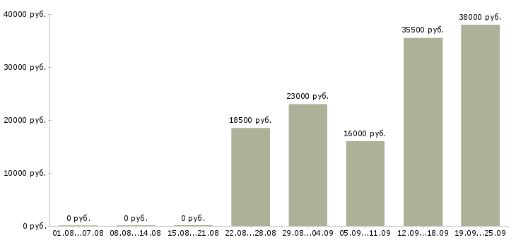 Вакансии помощник руководителя администратор Коми - Медиана зарплат помощник руководителя администратор Коми за 2 месяца