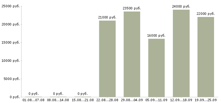 Вакансии помощник руководителя отдела Удмуртия - Медиана зарплат помощник руководителя отдела Удмуртия за 2 месяца