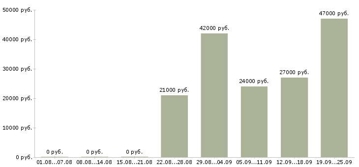 Вакансии помощник управляющего Дагестан - Медиана зарплат помощник управляющего Дагестан за 2 месяца