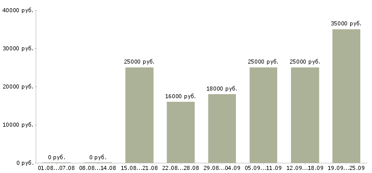 Вакансии продавец Карелия - Медиана зарплат продавец Карелия за 2 месяца
