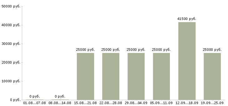 Вакансии продавец администратор Удмуртия - Медиана зарплат продавец администратор Удмуртия за 2 месяца