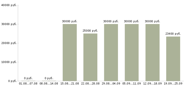 Вакансии продавец в тц Санкт-петербург - Медиана зарплат продавец в тц Санкт-петербург за 2 месяца