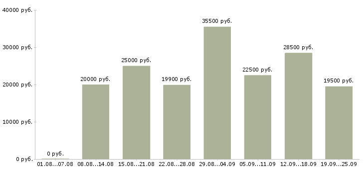 Вакансии продавец продавец в Воронеже - Медиана зарплат продавец продавец в Воронеже за 2 месяца