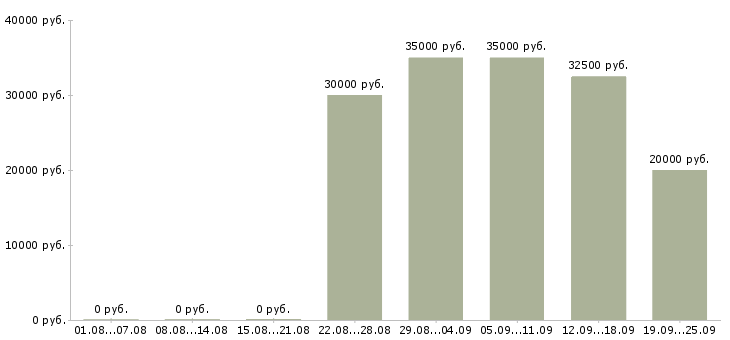 Вакансии продавец теле2 в Москве - Медиана зарплат продавец теле2 в Москве за 2 месяца