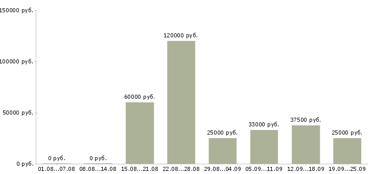 Вакансии продажа недвижимости Санкт-петербург - Медиана зарплат продажа недвижимости Санкт-петербург за 2 месяца
