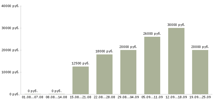Вакансии работа на дому в Архангельске - Медиана зарплат работа на дому в Архангельске за 2 месяца