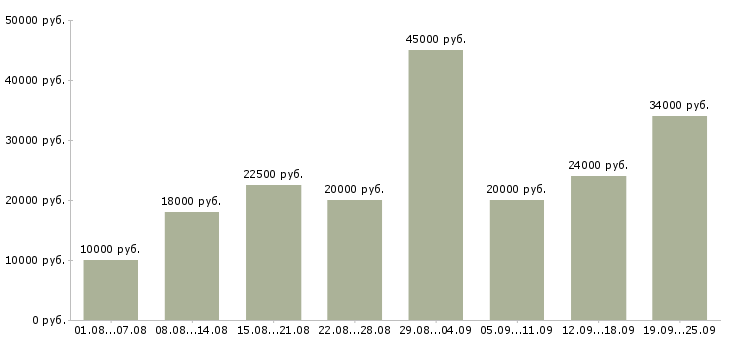 Вакансии работаем в интернете Карелия - Медиана зарплат работаем в интернете Карелия за 2 месяца