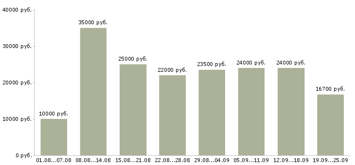 Вакансии работаем в интернете в Липецке - Медиана зарплат работаем в интернете в Липецке за 2 месяца