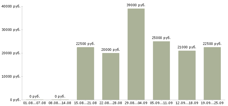 Вакансии работаем на дому в Кирове - Медиана зарплат работаем на дому в Кирове за 2 месяца