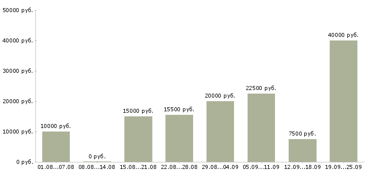 Вакансии работай дома в Архангельске - Медиана зарплат работай дома в Архангельске за 2 месяца