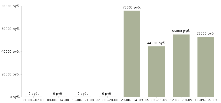 Вакансии рабочие на вахту Санкт-петербург - Медиана зарплат рабочие на вахту Санкт-петербург за 2 месяца