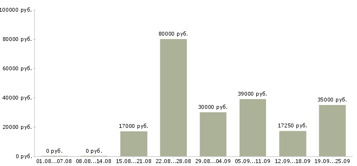 Вакансии с документами в Уфе - Медиана зарплат с документами в Уфе за 2 месяца