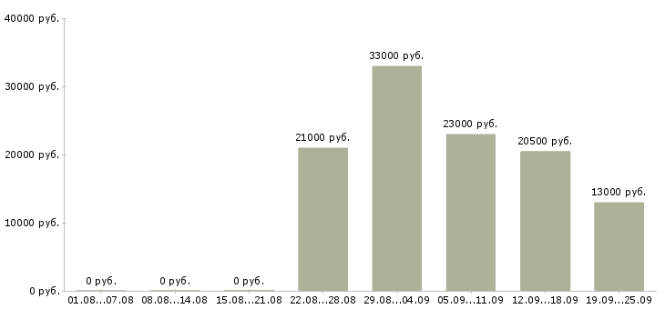 Вакансии секретарь администратор Удмуртия - Медиана зарплат секретарь администратор Удмуртия за 2 месяца