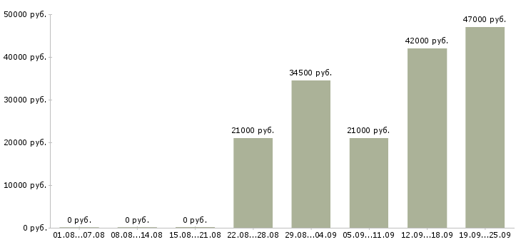 Вакансии секретарь отдела Удмуртия - Медиана зарплат секретарь отдела Удмуртия за 2 месяца