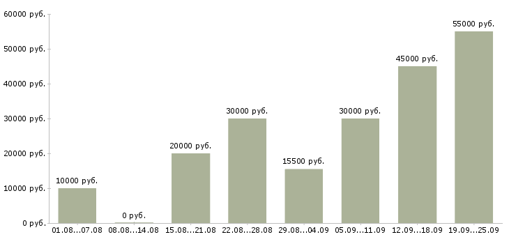 Вакансии сотрудник в компанию в Туле - Медиана зарплат сотрудник в компанию в Туле за 2 месяца
