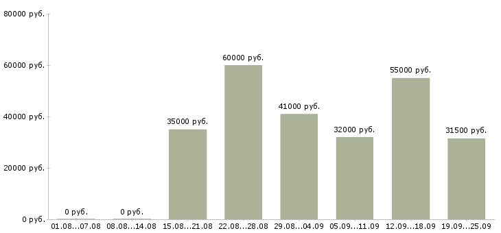 Вакансии сотрудник на оформление документов Санкт-петербург - Медиана зарплат сотрудник на оформление документов Санкт-петербург за 2 месяца