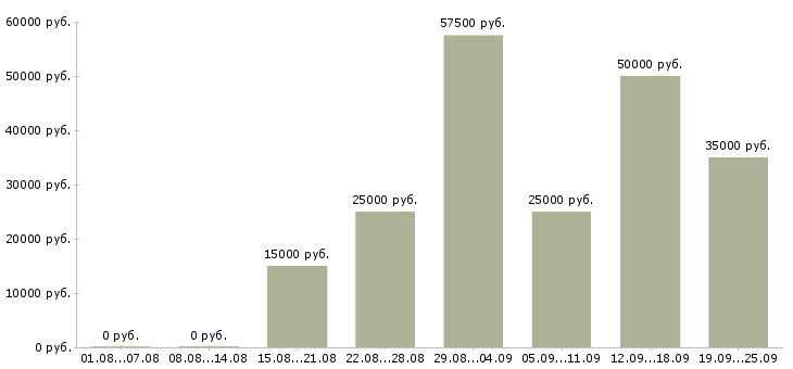 Вакансии сотрудник по ведению клиентской базы в Москве - Медиана зарплат сотрудник по ведению клиентской базы в Москве за 2 месяца