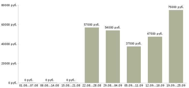 Вакансии специалист офиса продаж в Сочи - Медиана зарплат специалист офиса продаж в Сочи за 2 месяца