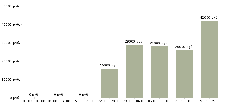 Вакансии специалист по оформлению Коми - Медиана зарплат специалист по оформлению Коми за 2 месяца