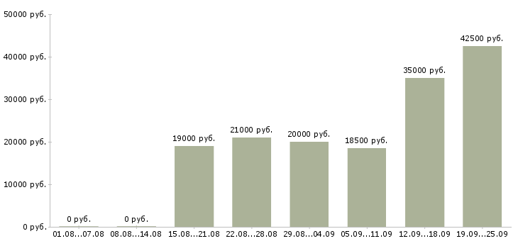 Вакансии специалист по работе с клиентом Татарстан - Медиана зарплат специалист по работе с клиентом Татарстан за 2 месяца