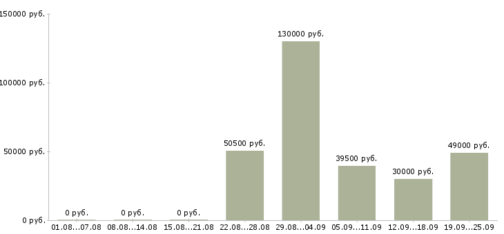 Вакансии специалист по транспорту в Москве - Медиана зарплат специалист по транспорту в Москве за 2 месяца