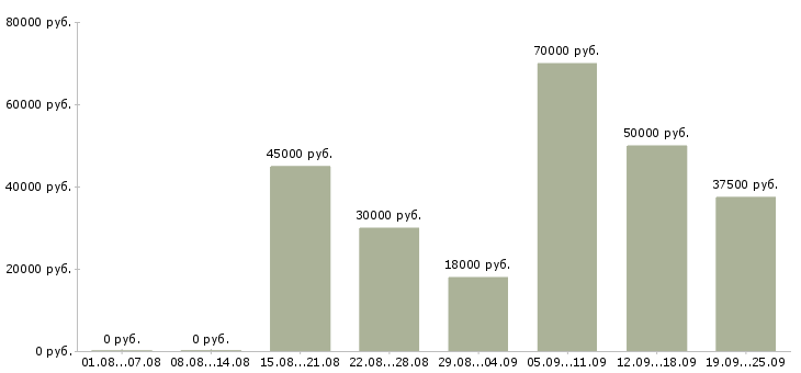 Вакансии специалист технического отдела в Москве - Медиана зарплат специалист технического отдела в Москве за 2 месяца