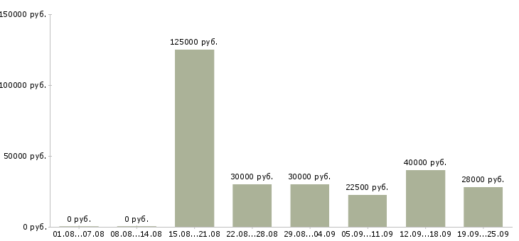 Вакансии стабильная в интернете Санкт-петербург - Медиана зарплат стабильная в интернете Санкт-петербург за 2 месяца