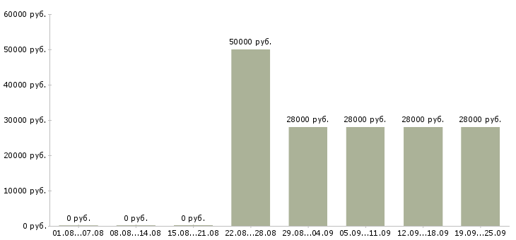 Вакансии столовая Башкортостан - Медиана зарплат столовая Башкортостан за 2 месяца